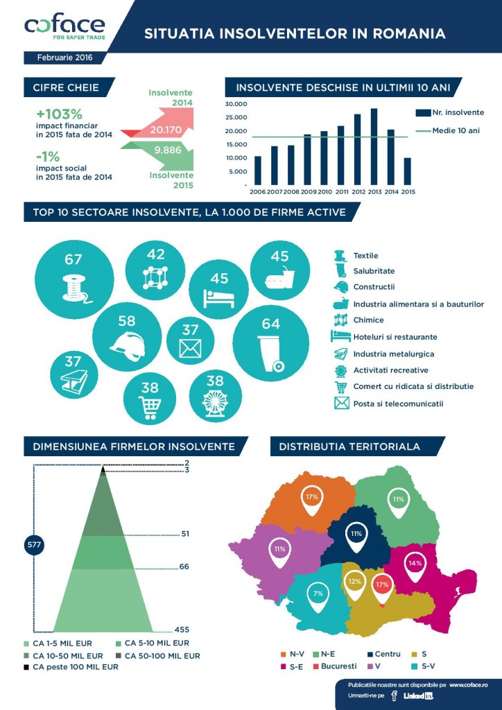 Coface-Infografic-Studiul-Insolventelor-2015-RO-page-001