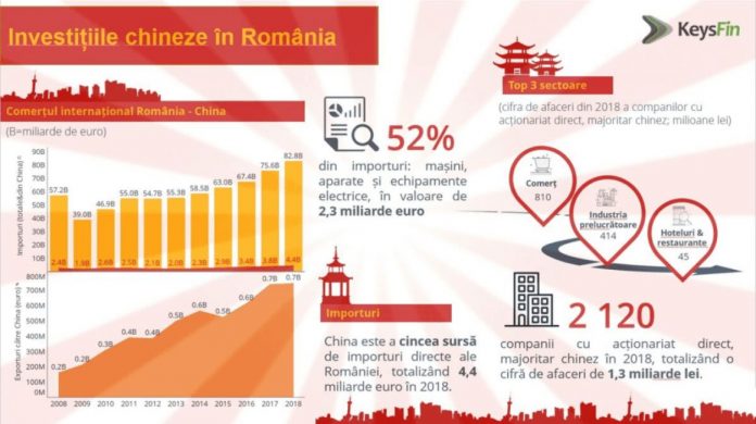 nvestitii chineze in Romania