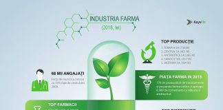 CRIZA PROVOCATĂ DE CORONAVIRUS VA DUCE INDUSTRIA LOCALĂ DE PHARMA LA UN MAXIM ISTORIC ÎN 2020
