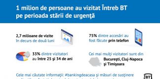 1 milion de persoane au vizitat Întreb BT pe perioada stării de urgenţă
