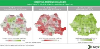 ANALIZĂ KEYSFIN: PERFORMANȚA ECONOMICĂ A JUDEȚELOR ÎN 2019. CARE SUNT CELE MAI PUTERNICE ȘI CELE MAI SLABE JUDEȚE DIN ROMÂNIA, ÎN FUNCȚIE DE CIFRA DE AFACERI A COMPANIILOR ÎNREGISTRATE.