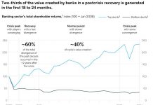 Sectorul bancar global face față pandemiei mai bine decât se estimase inițial, dar se află într-o etapă a extremelor Industria s-a împărțit între bănci câștigătoare și jucători cu rezultate sub așteptări, iar România nu face excepție de la regulă