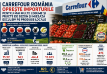 Carrefour renunță la importurile pentru mai multe legume și fructe de sezon și pariază pe producătorii români, într-un moment în care gigantul francez pregătește vânzarea afacerii de 823 de milioane de euro către proprietarii Dedeman Carrefour România elimină importurile pentru legume și fructe de sezon și cumpără exclusiv de la producători locali