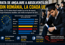 Rata de angajare a absolvenților din România rămâne printre cele mai slabe din UE: economia pierde mii de tineri, iar companiile importă forță de muncă din Asia pentru a acoperi golurile de pe piață rata de angajare a absolvenților din România comparativ cu statele Uniunii Europene
