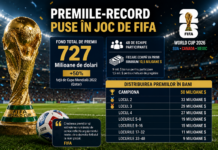 727 de milioane de dolari pentru un singur turneu: FIFA transformă Cupa Mondială 2026 în cea mai profitabilă competiție din istorie, iar campioana poate încasa peste 50 de milioane de dolari premiile Cupa Mondială 2026 și fondul record de 727 de milioane de dolari pus în joc de FIFA