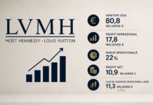 LVMH a încheiat anul cu venituri de 80,8 miliarde de euro, însă investitorii au sancționat rezultatele. Cum explică grupul lui Bernard Arnault scăderea acțiunilor LVMH a încheiat anul 2025 cu venituri de 80,8 miliarde de euro și un profit net de 10,9 miliarde de euro