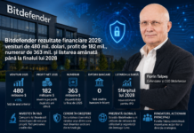 Bitdefender rezultate financiare 2025: Compania fondată de Florin și Măriuca Talpeș ajunge la venituri de 480 de milioane de dolari, profit de 182 de milioane și numerar de peste 360 de milioane. IPO-ul este împins spre finalul lui 2028 Bitdefender rezultate financiare 2025 – venituri de 480 milioane de dolari și profit net de 182 milioane