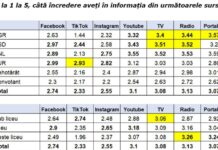 Sondaj EFOR și ARP: Televiziunea rămâne sursa de informare în care românii au cea mai mare încredere Sondaj EFOR și ARP: Televiziunea rămâne sursa de informare în care românii au cea mai mare încredere