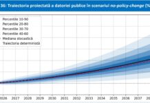 Dosarul ascuns al finanțelor românești: colecția de recorduri negative pe care nimeni nu vrea să o recunoască public grafic finante